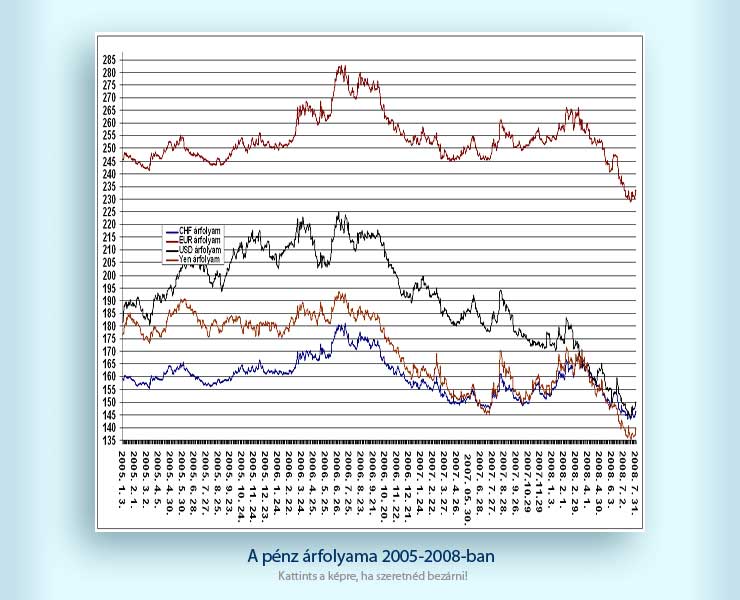 A pénz árfolyama 2005-2008